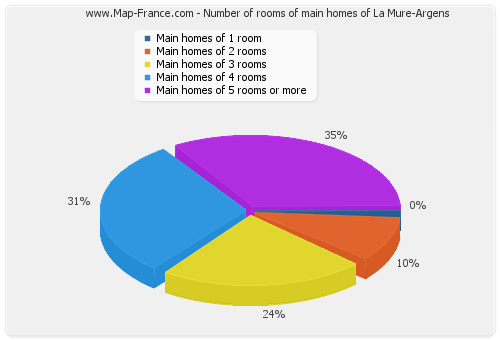 Number of rooms of main homes of La Mure-Argens